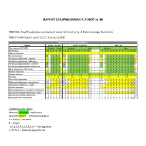 Raport zaawansowania prac